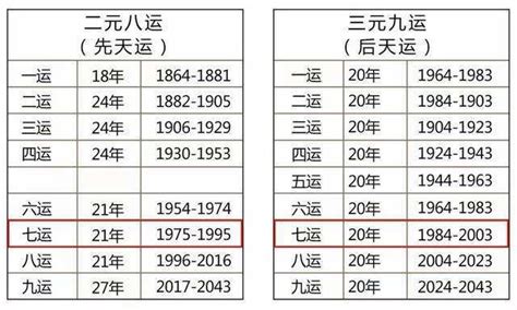 九运 2024|一文看懂下元九运，天运分析2024